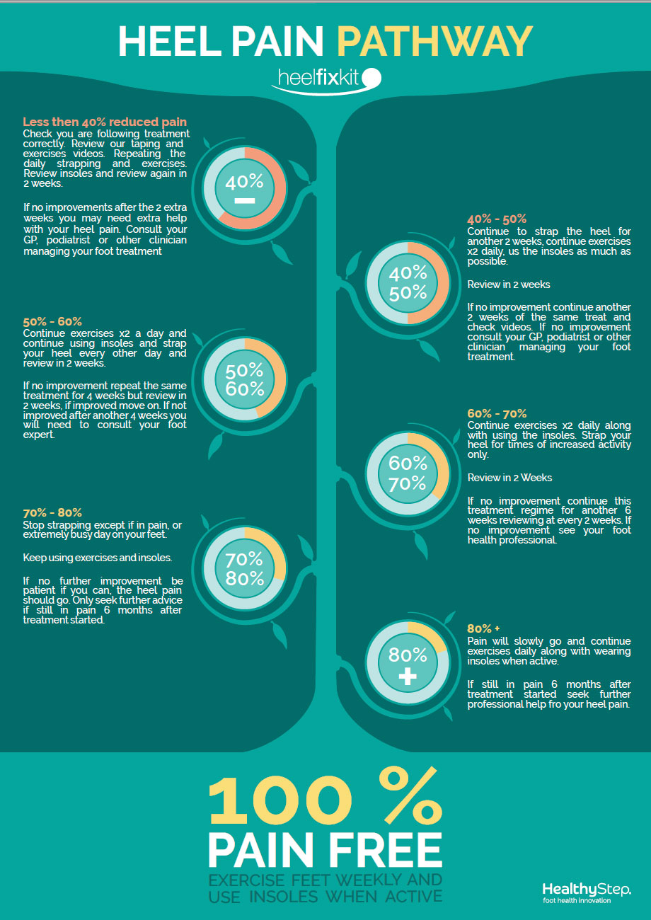 Heel Pain Management Pathway DLT Podiatry